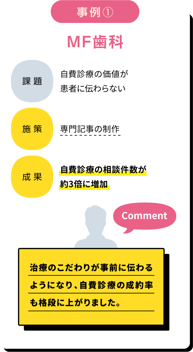 歯科クリニックのブログ更新を代行し、アクセス増と来院予約向上につながった事例を説明する画像