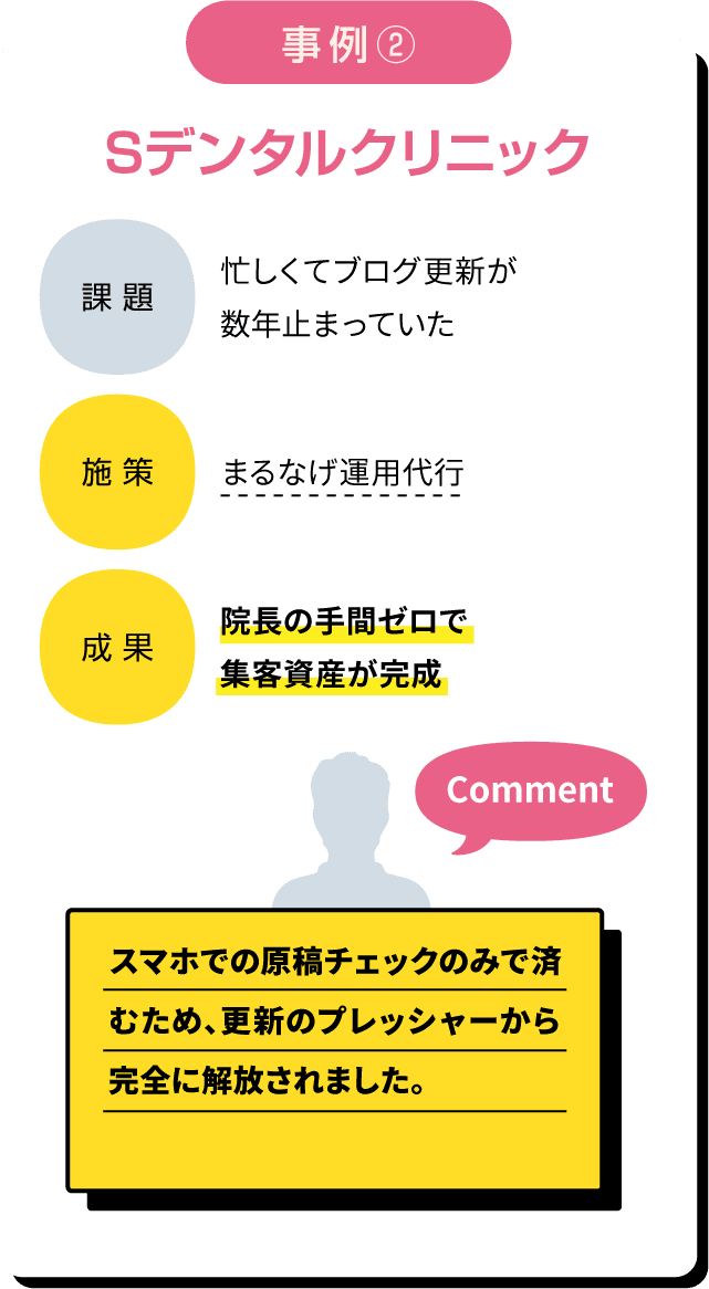 SEO改善とブログ更新代行により、検索流入が増加した泌尿器科クリニックの成功事例を示す画像