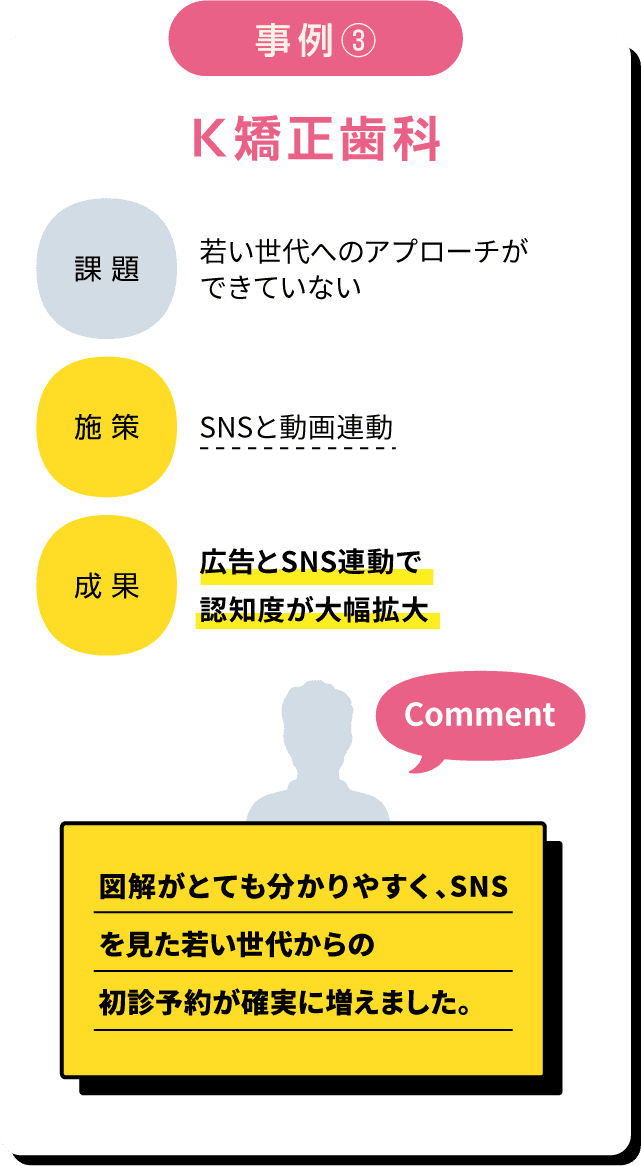 技術ブログ制作とSNS運用支援によって問い合わせ数が増加したシステム開発会社の事例を示す画像