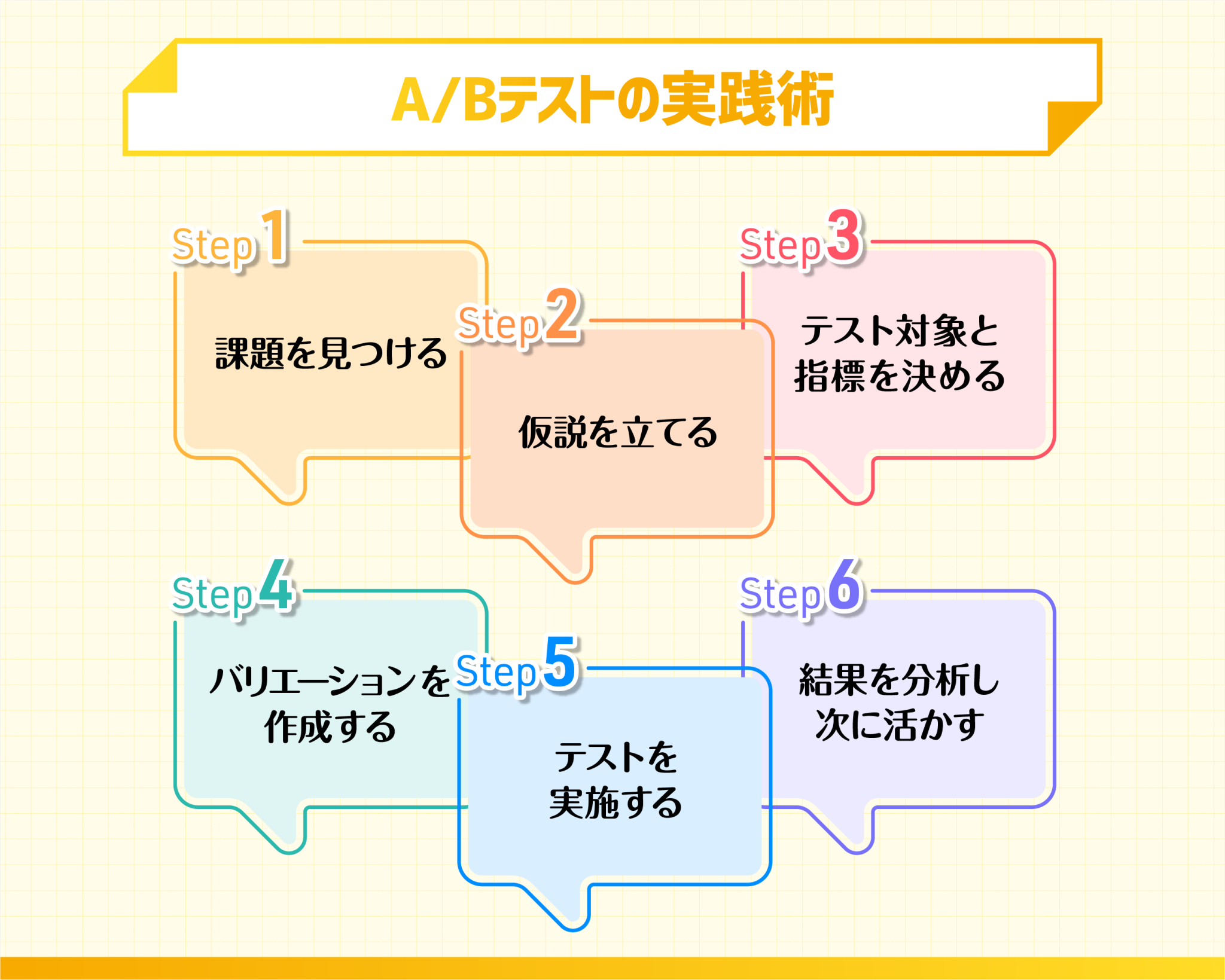 成果アップにつながる！A/Bテストの実践術