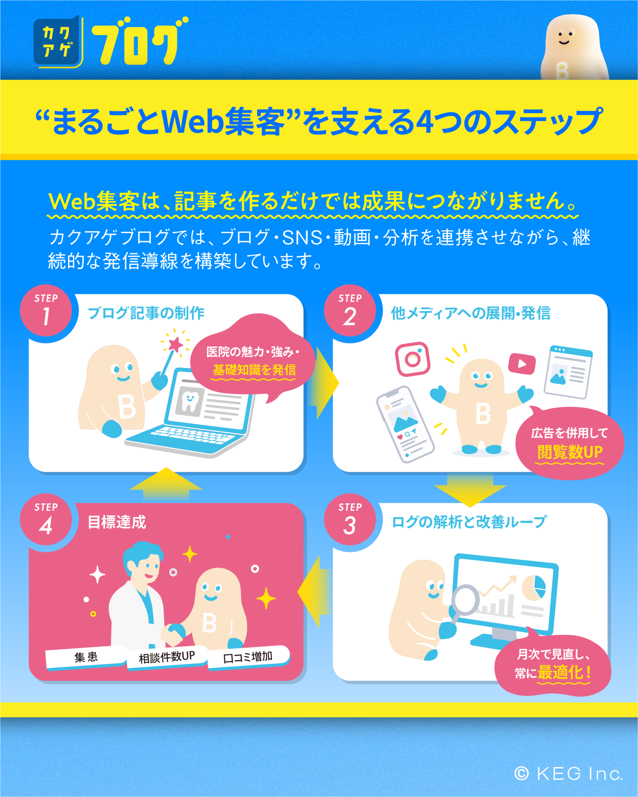 “まるごとWeb集客”を支える4つのステップ